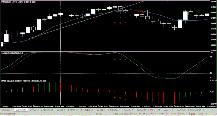 MACD Histogram with Full Stocastic Forex Strategy