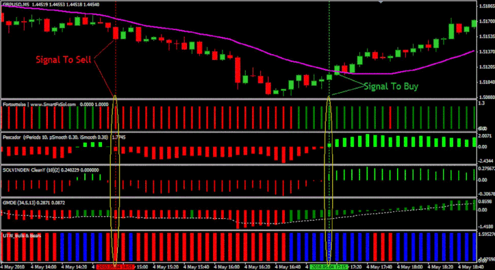 Rock Solid 10 Pip Day Strategy