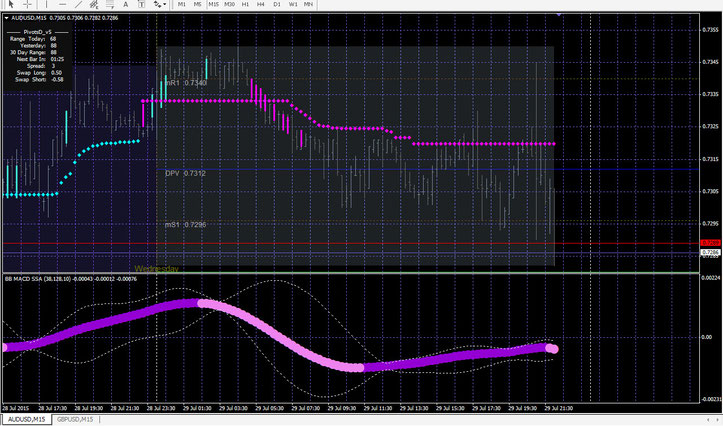 Super BB MACD SSA