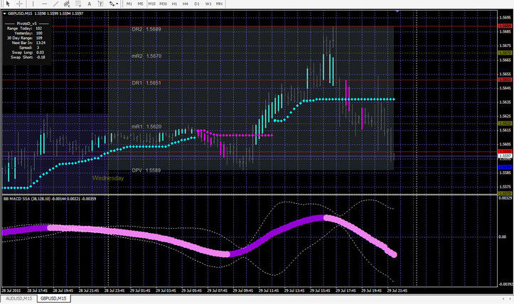 Super BB MACD SSA