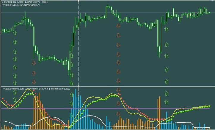 FVT Signal basic rules