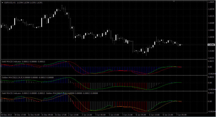 Gold MACD + Golden MACD 