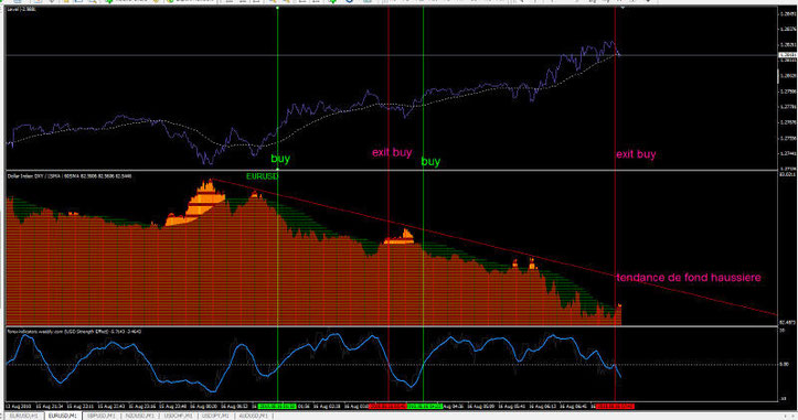 Dollar Index Indicator