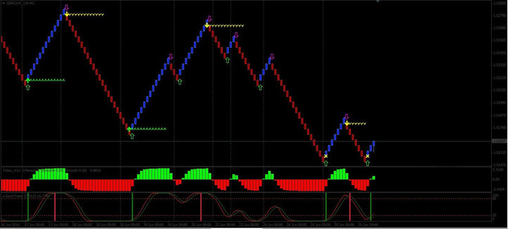 S-Stoch Trend Renko Trading