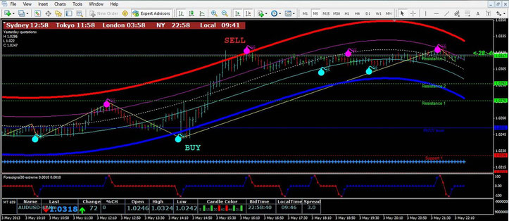 Fibonacci Pivot with Center of Gravity Scalping System