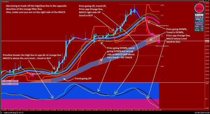 Xard777 MACD with Slope Trading System