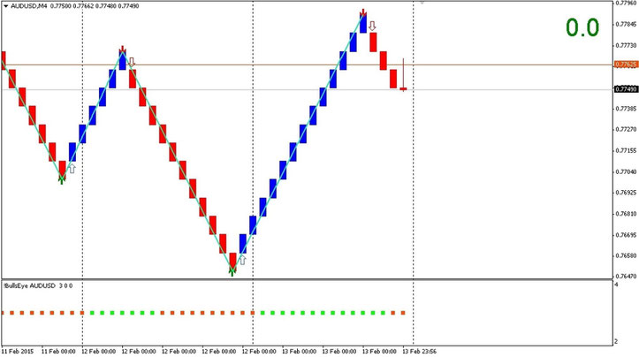 Double Reversal Signals  System in actionwith renko chart.