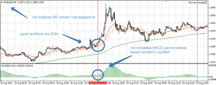  Multi MACD Scalping 