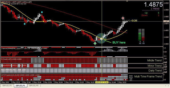 FTI Scalping System