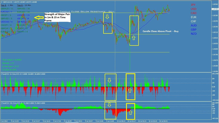 Top 8 trenders Brokers scalping