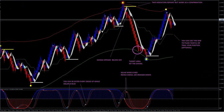 Renko chart with Solar Wind Joy Trading System