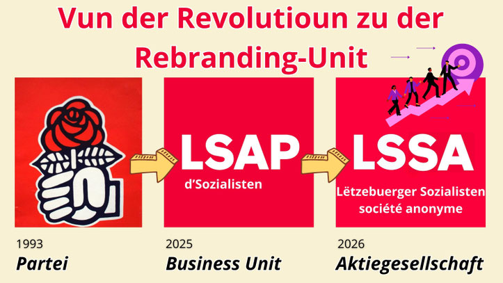 Illustratioun mat dräi Panels: LSAP 1993 als Partei mat der rouder Rous, 2025 als Business Unit mat modernem Logo, 2026 als Aktiegesellschaft mat Leit op engem Graphfeil. Titel: "Vun der Revolutioun zu der Rebranding-Unit".
