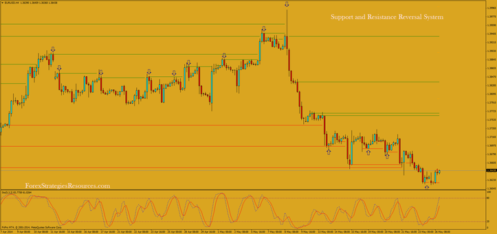 Support and Resistance Reversal System