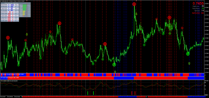 Trading with Super Signals Channel