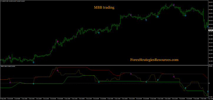 MBB Indicator with bar chart