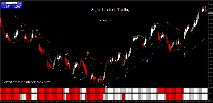 Super Parabolic Trading setting:two