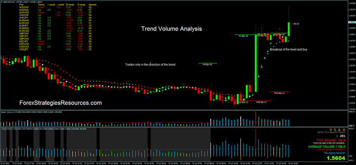 Trend Volume Analysis trading