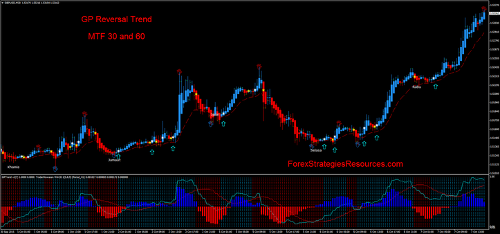 GP Reversal Trend MTF  in action.