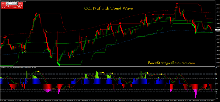 CCI Nuf with Trend Wave