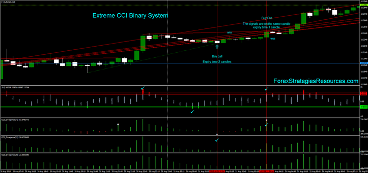 CCI Extreme First Trading with Divergence