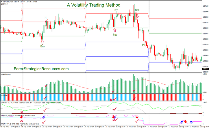 A Volatility Trading Method 