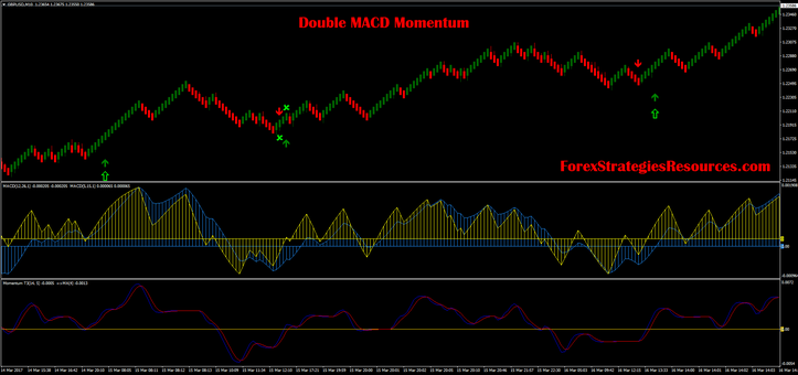 Double MACD Momentum  with median renko chart