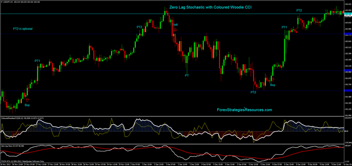 Zero Lag Stochastic Trading System