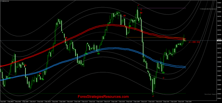 Anaconda Binary Options and Forex Scalping