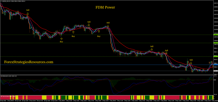 FDM Power trading system