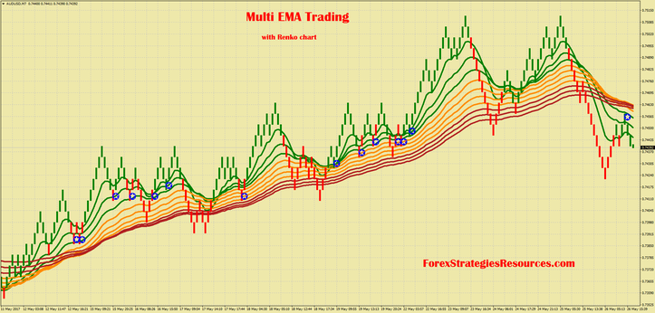 Multi EMAs pullback trading with Renko chart