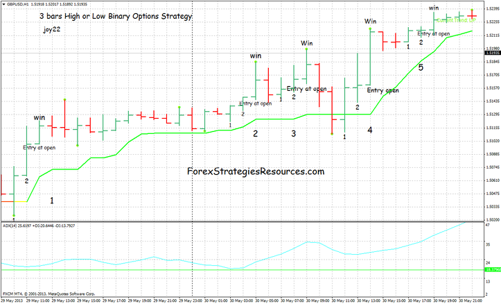 3 bars High or low Binary Options Strategy