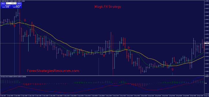 How to trade with Magic Fx formula