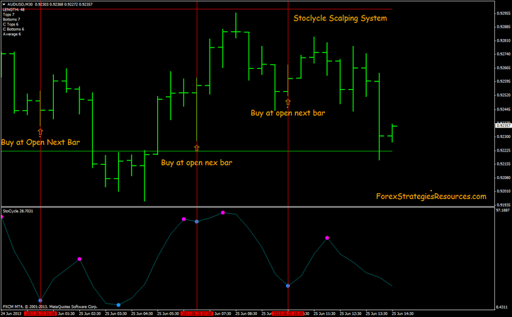 Stocycle  Scalping System