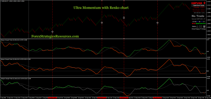 Ultra Momentum Trading with renko chart settin for scalping 3 pips box size.