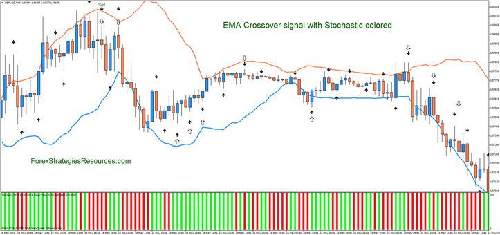 EMA Crossover signal with Stochastic colored,crossover reversal trading