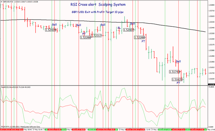 RSI Cross alert Scalping System