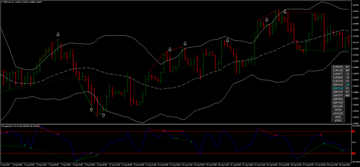 Forex Divergence H4 Strategy