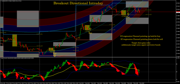 Box Breakout with i-regression channel