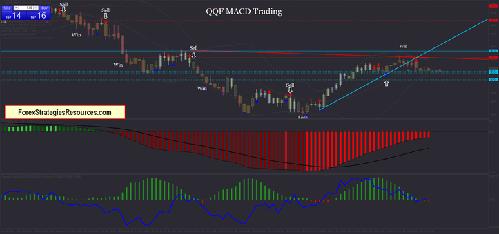 QQF MACD Trading in action