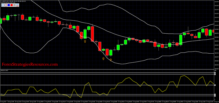 Bollinger Bands with fast RSI 