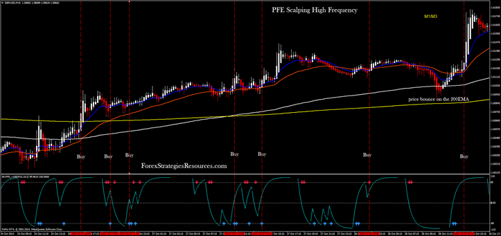  PFE Scalping High Frequency GBP/USD 15 min Time Frame. 