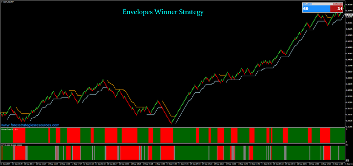  Envelopes Winner Strategy with Renko Chart