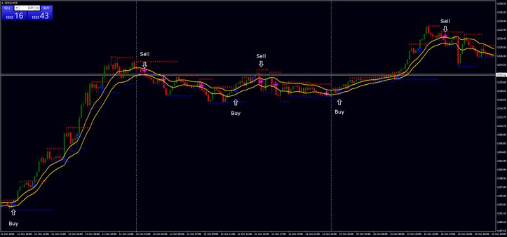 Support and Resistance Breakout