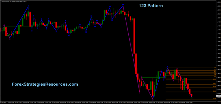 123 indicator forex