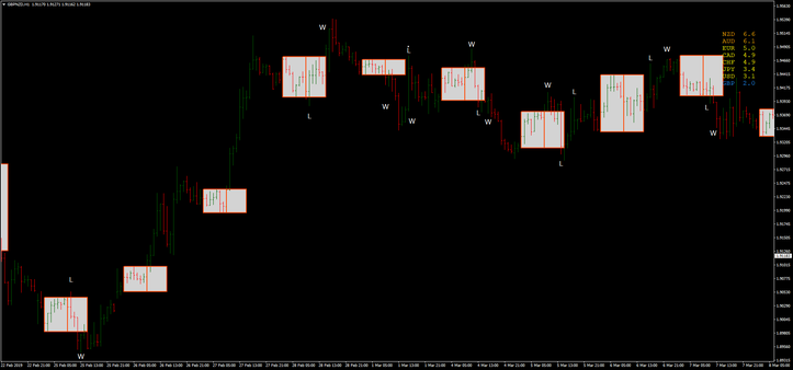 Box Breakout Martingale Trading Method