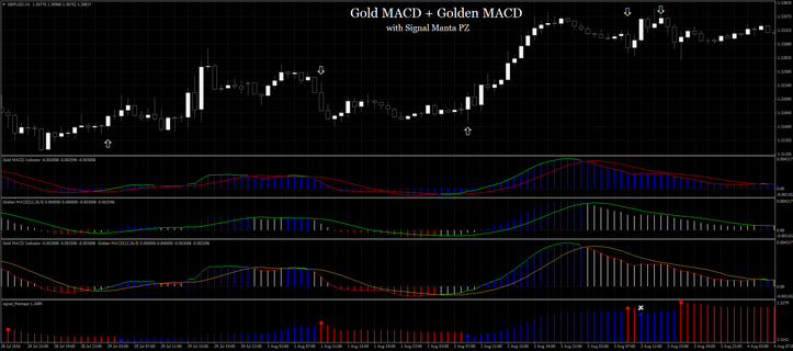 Gold MACD + Golden MACD  and Signal Mantapz