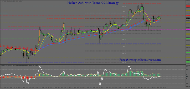 Heiken Ashi with Trend CCI Strategy
