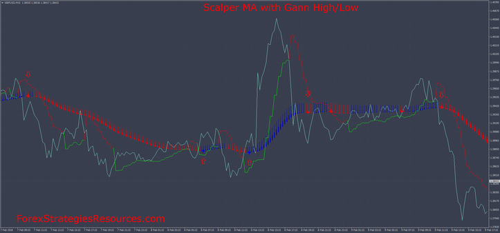 Scalper MA with Gann High/Low MTF