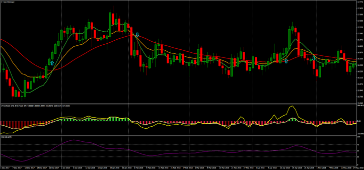  CCI, Dema and RSX