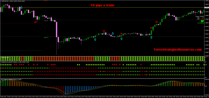 10 pips a trade with GBP/USD 15 min